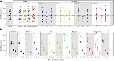 Microplastics Increase Soil pH and Decrease Microbial Activities as a Function of Microplastic Shape, Polymer Type, and Exposure Time